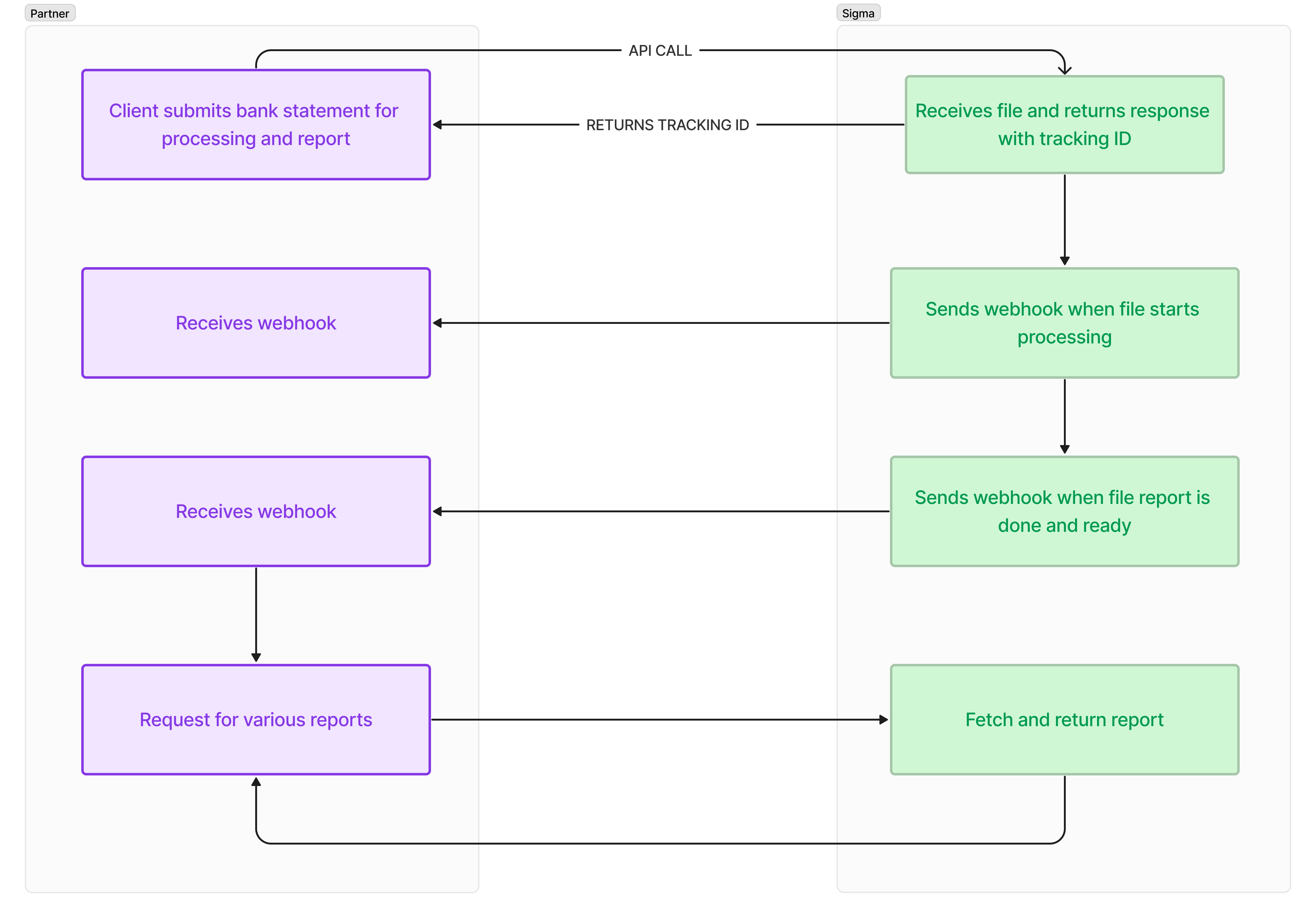 Sigma Process Flow