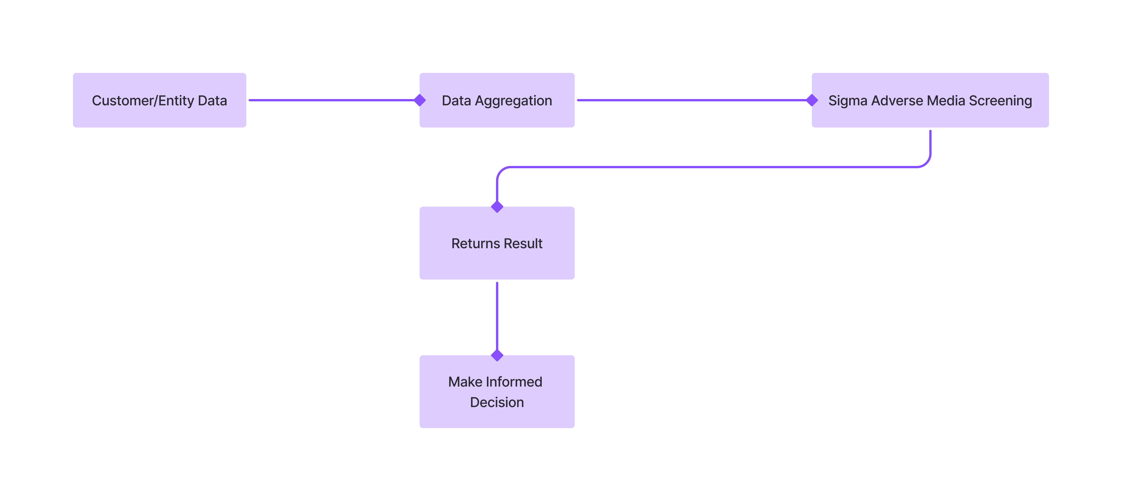 Adverse Media Screening Flow Diagram