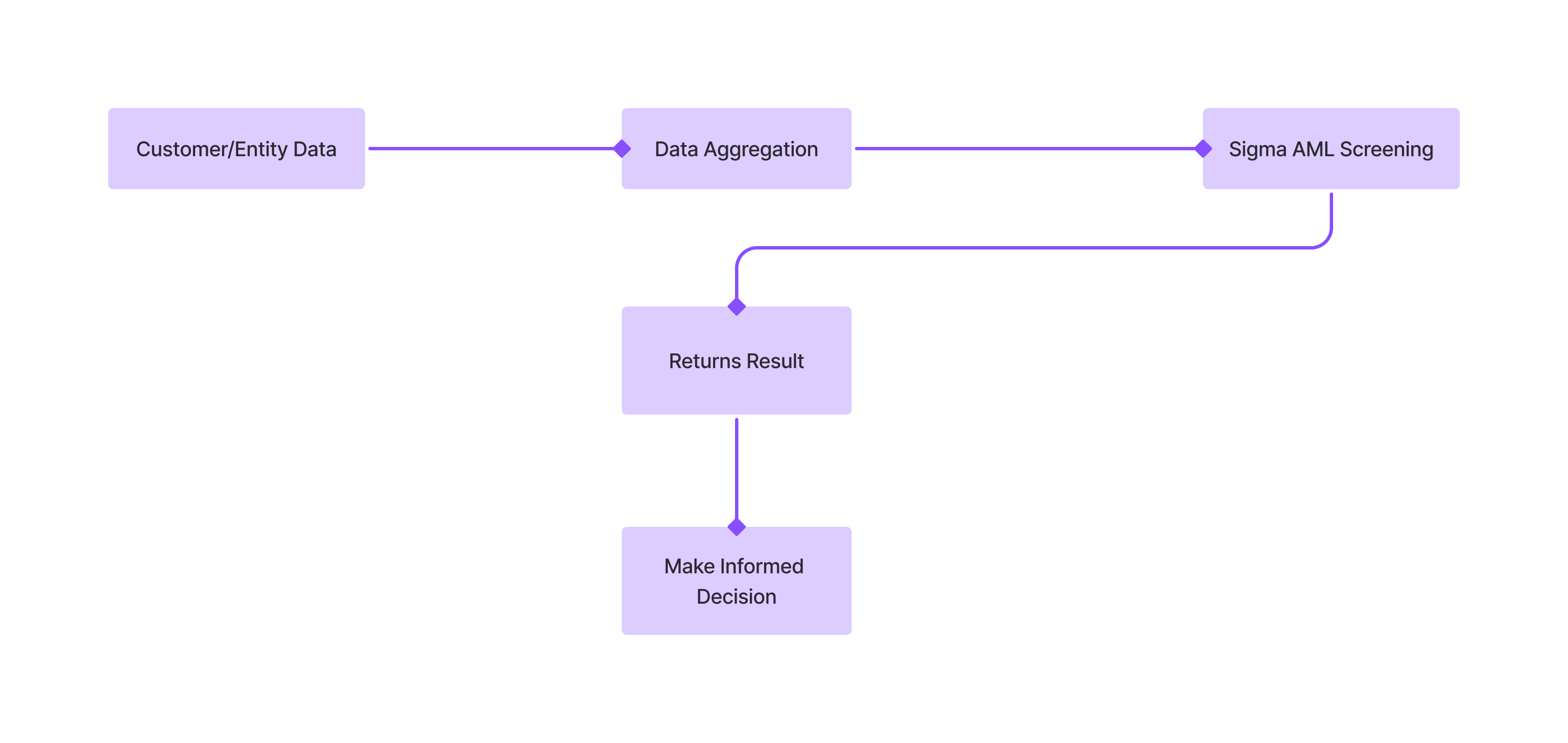 Anti-Money Laundering Flow Diagram