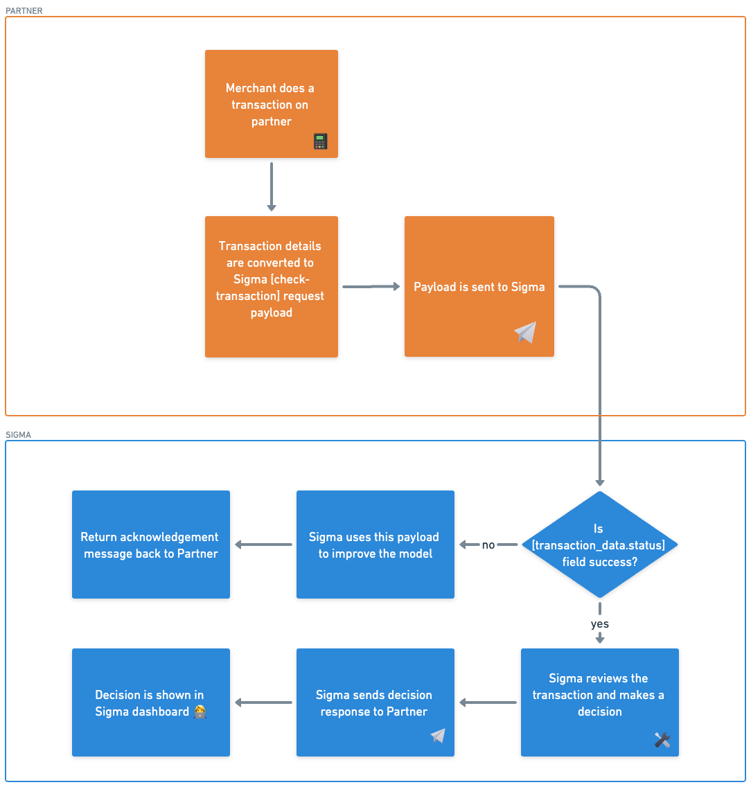 Sigma Process Flow